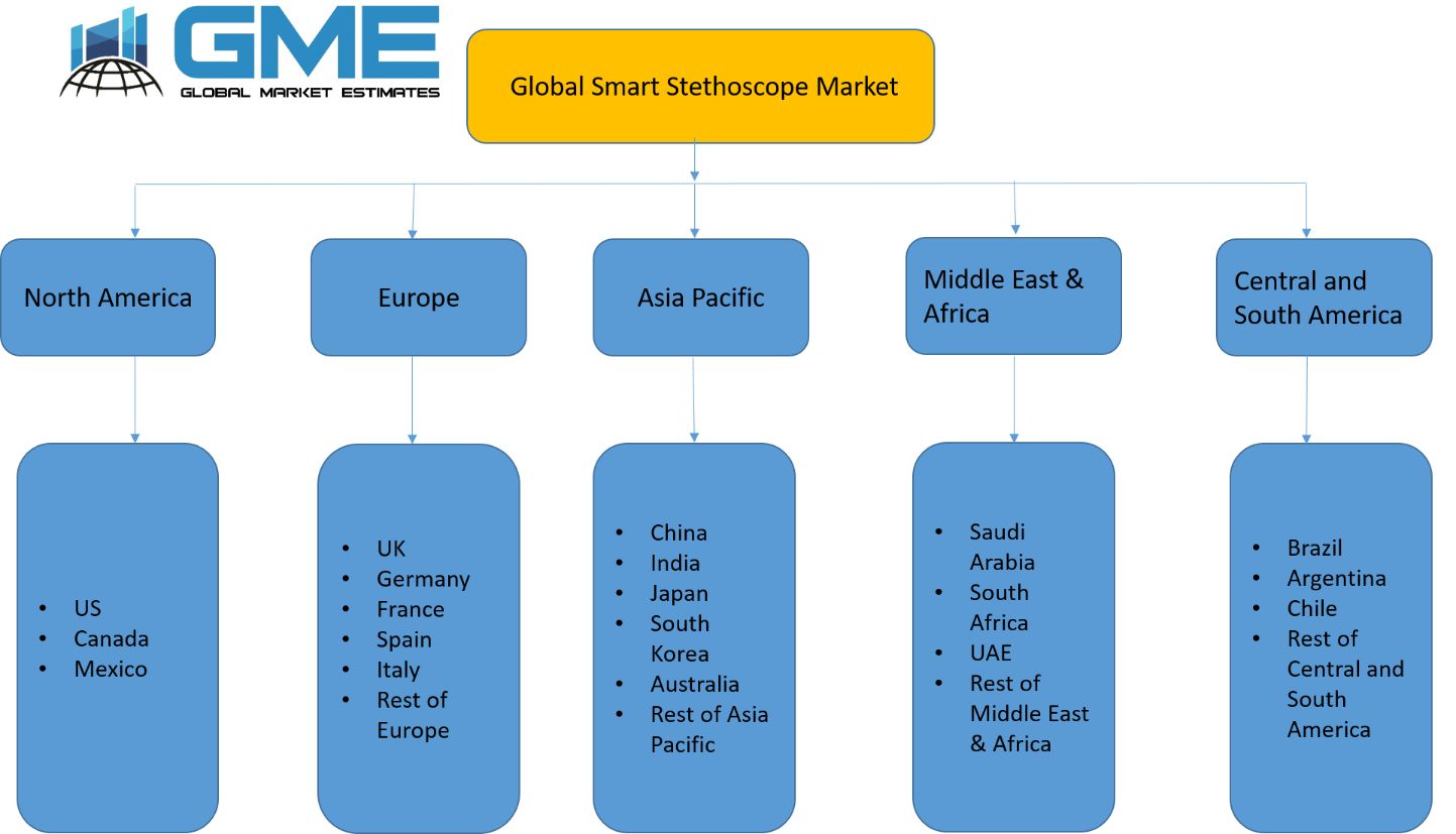 Global Smart Stethoscope Market - Regional Analysis